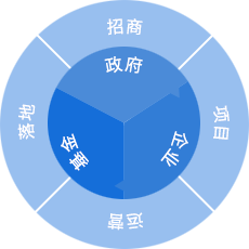 委托招商業(yè)務(wù)模式：四輪驅(qū)動(dòng),項(xiàng)目閉環(huán)管理